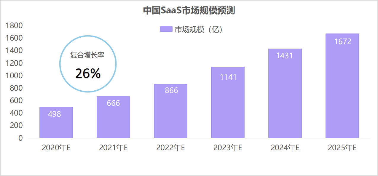 紫虎宽视角布局建站产业，捕捉SaaS市场成长红利